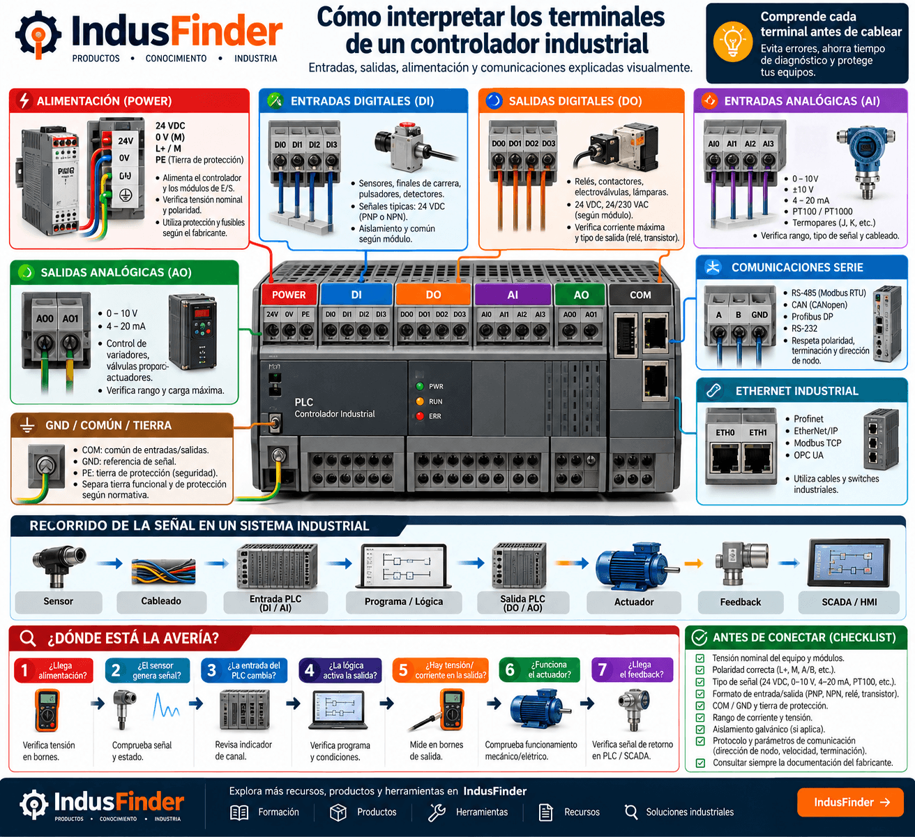 Infografía de terminales de alimentación, entradas y salidas de un controlador industrial